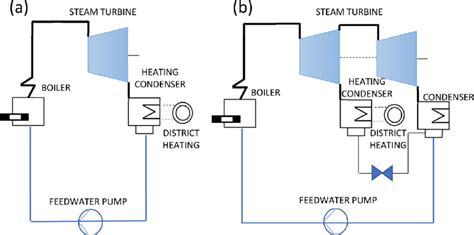 (a) Elements of back-pressure steam turbine cycle, (b) extraction... | Download Scientific Diagram