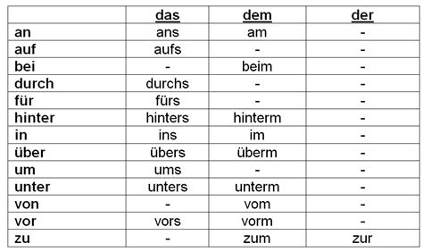 grammar - Contraction of prepositions and definite articles in German - German Language Stack ...