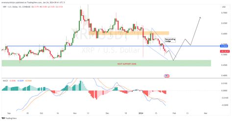 XRP price prediction explores the current market downturn, potential ...