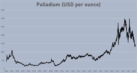 Investing in Palladium – Why & How To Do It [Clear Finances]