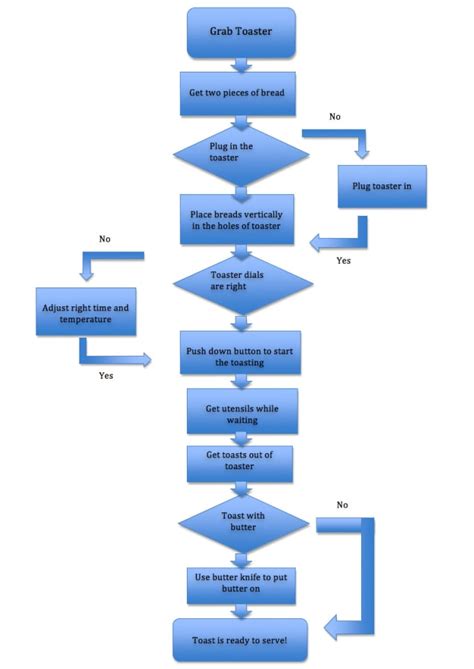 Design professional flow chart, organizational chart and workflow ...