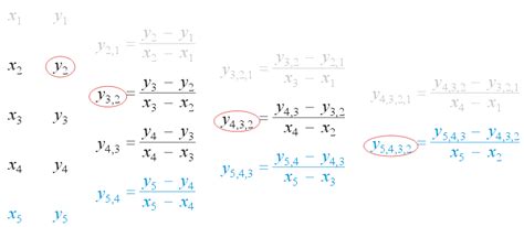 Newton Polynomials | Algorithms and Data Structures | University of ...