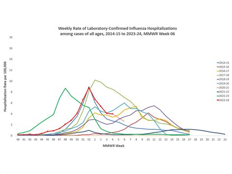 FluView Summary ending on February 10, 2024 | CDC