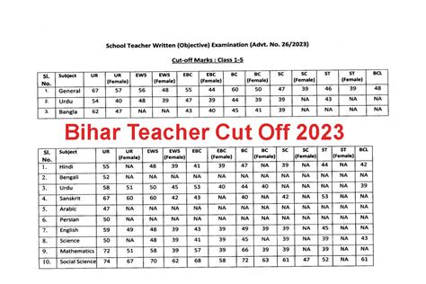 bpsc teacher cut off Archives - All Jobs For You