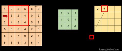 3: An example of convolution operation with a kernel size of 3 × 3, no... | Download Scientific ...