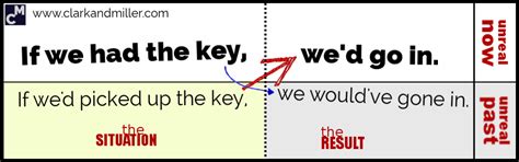 Mixed Conditionals in English Made Easy | Clark and Miller