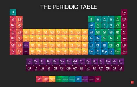 The Periodic Table of Elements on Pantone Canvas Gallery