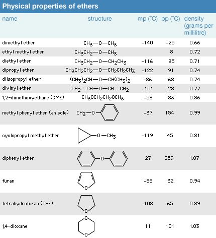 Ether | Chemical Structure & Properties | Britannica