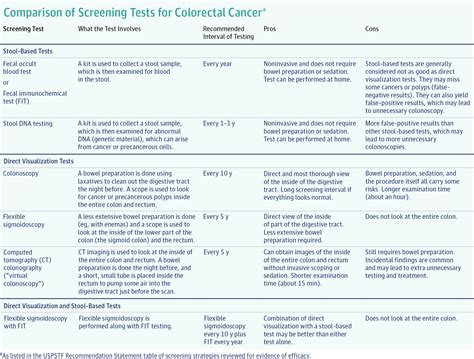 Screening Tests for Colorectal Cancer | Colorectal Cancer | JAMA | The ...