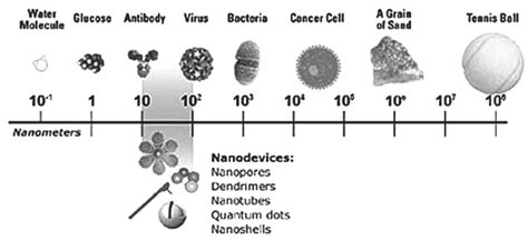 Nanometer Conversion Chart