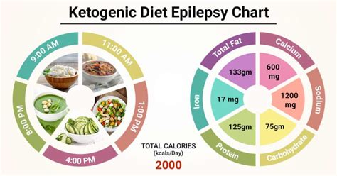 Diet Chart For ketogenic epilepsy Patient, Ketogenic Diet Epilepsy chart | Lybrate.