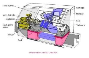 CNC Machine Parts and Their Function - Explained - cnc-parts