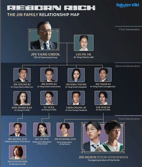 Reborn Rich Family Tree Relationship of characters