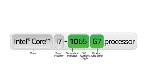 Intel modern Processors naming schemes