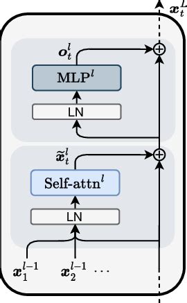 A Transformer Language Model, represented as modules writing into the ...