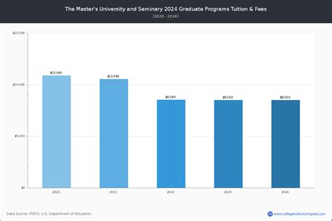 The Master's University and Seminary - Tuition & Fees, Net Price