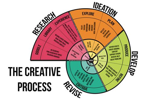 The Creative Process - HA VISUAL ARTS