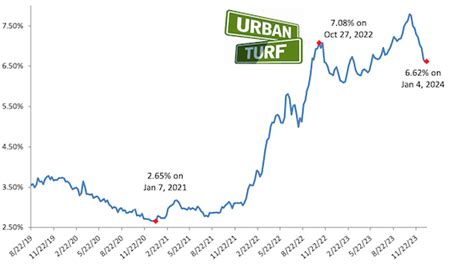 Long-Term Mortgage Rates Flat to Start 2024