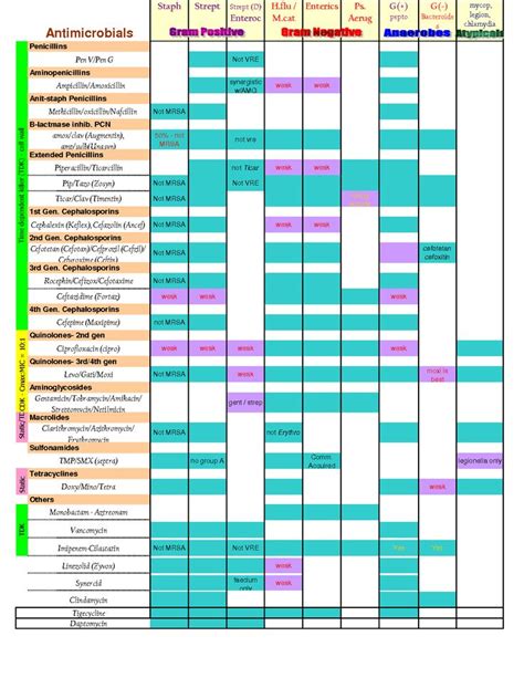 Antibiotic Chart. Only a nurse would find this pretty cool!! Thanks to whoever made this ...