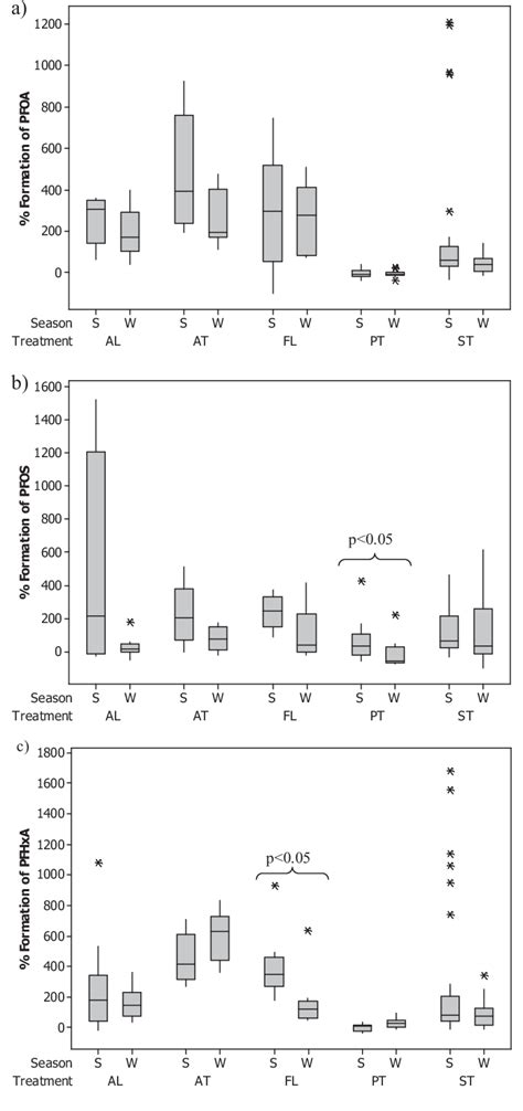 Figure 1 from Parameters affecting the formation of perfluoroalkyl acids during wastewater ...