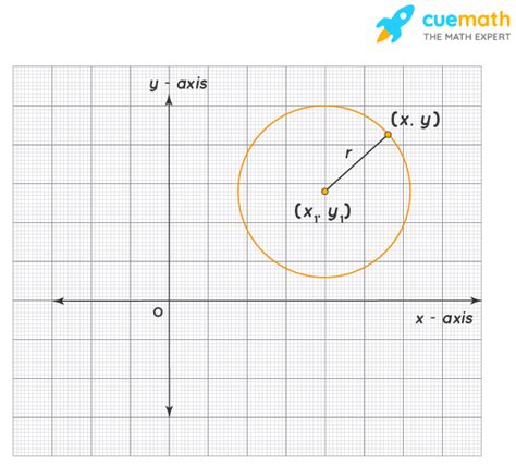 Circle Graphing Calculator - Online Circle Graphing Calculator