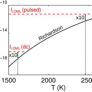 Thermionic electron emission current according to the... | Download ...