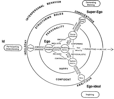 Identifying Psychological Variables