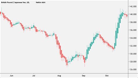 Heikin Ashi Candlestick Chart vs. Traditional Japanese Candlestick Chart - Babypips.com