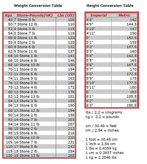 Height & Weight conversion charts | fivetwodiet