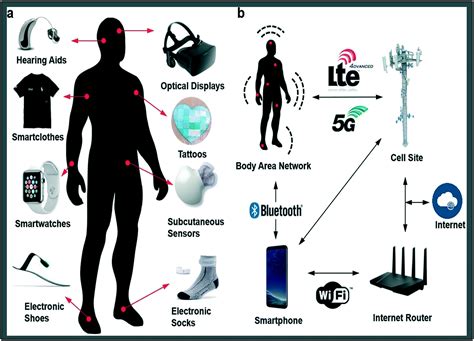 Advancements and future prospects of wearable sensing technology for ...