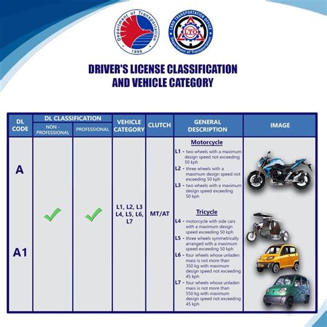 Your Clear 2023 Guide To LTO Driver's License Or DL Codes • YugaAuto ...