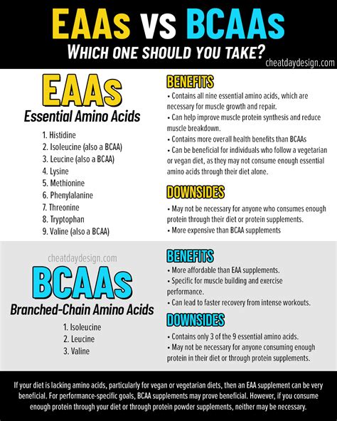 EAA Vs. BCAA Supplements: What’s The Difference & Which Is Better?