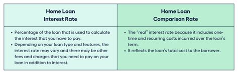 Shop Interest Rates: What is a Comparison Rate Home Loan? - My Money ...