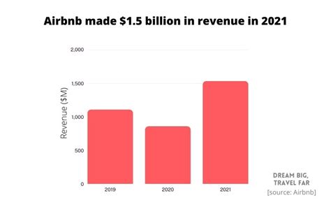 42+ Fascinating Airbnb Statistics (2023)