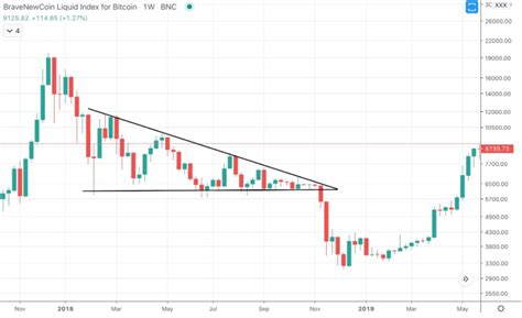 Trend Lines Forming a Chart Pattern | NewsBTC