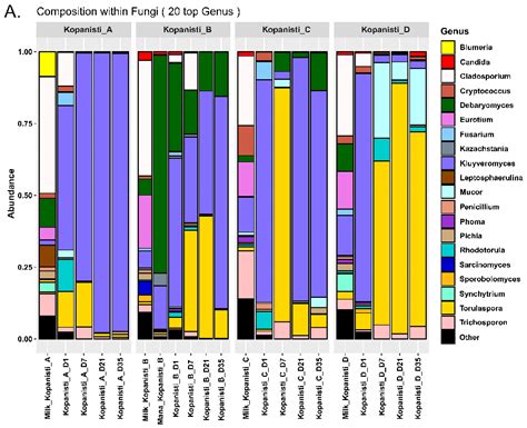 Microorganisms | Free Full-Text | The Impact of Different Inoculation Schemes on the Microbiota ...