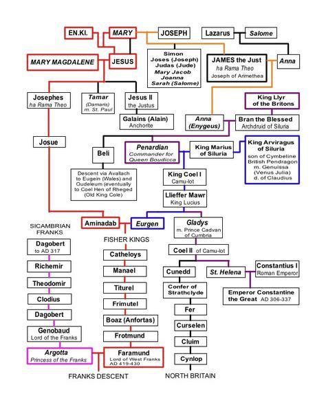 bloodline jesus and mary magdalene family tree - Hanh Minton