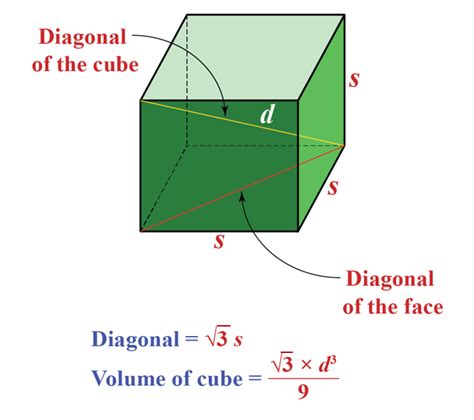 How to find Volume of a Cube - Cuemath