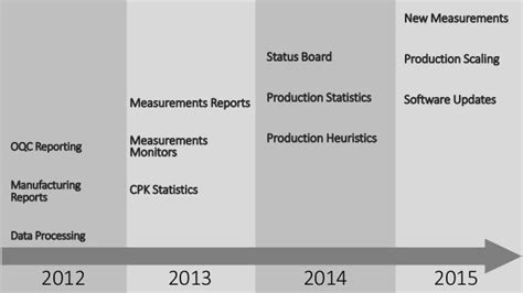 OQC Reporting, Process Monitors, Production Status board On the Mixe…