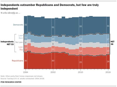 Most independents are just moderate partisans - The Washington Post