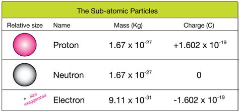 Mass of a Proton Neutron and Electron with Charges