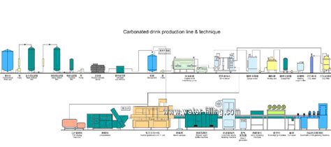 Carbonated drink filling production and bottling line