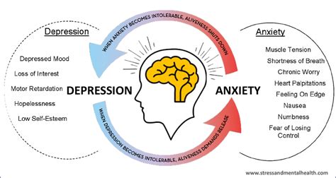 Difference between Depression and Anxiety