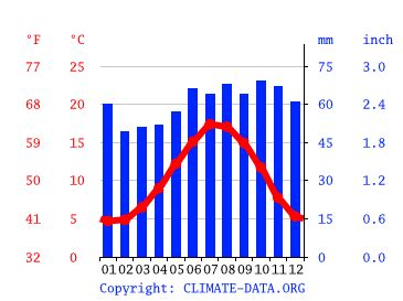 King's Lynn climate: Average Temperature by month, King's Lynn water ...