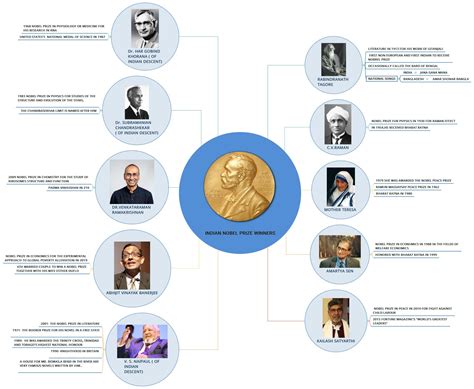 INDIAN NOBEL PRIZE WINNERS DETAILED LIST – CURRENT AFFAIRS I THE HINDU ...