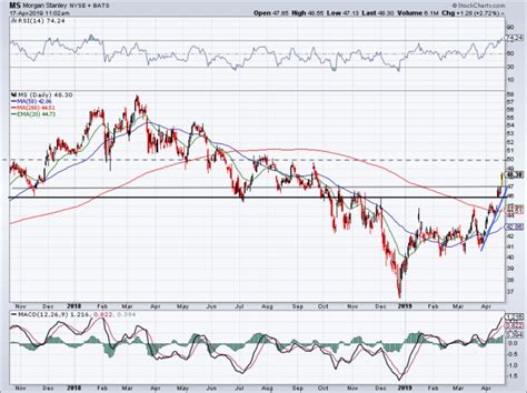 Is Morgan Stanley the Best Bank to Buy on Earnings? - TheStreet