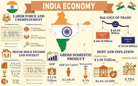 India Economy Infographic, Economic Statistics Data Of India charts ...