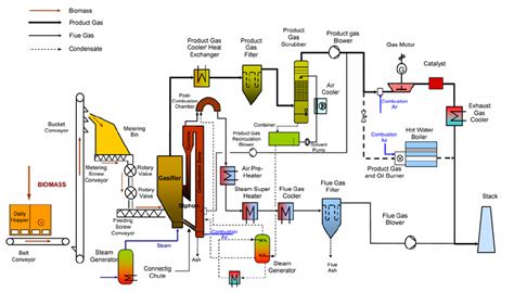 Flow sheet of CHP-plant Güssing. | Download Scientific Diagram