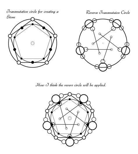 Transmutation circle, Alchemy symbols, Alchemic symbols