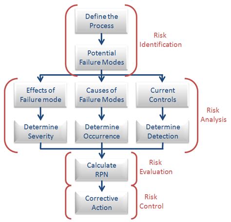 Quality Risk Management Tools